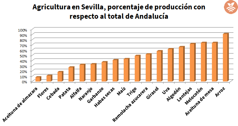 Agricultura en Sevilla