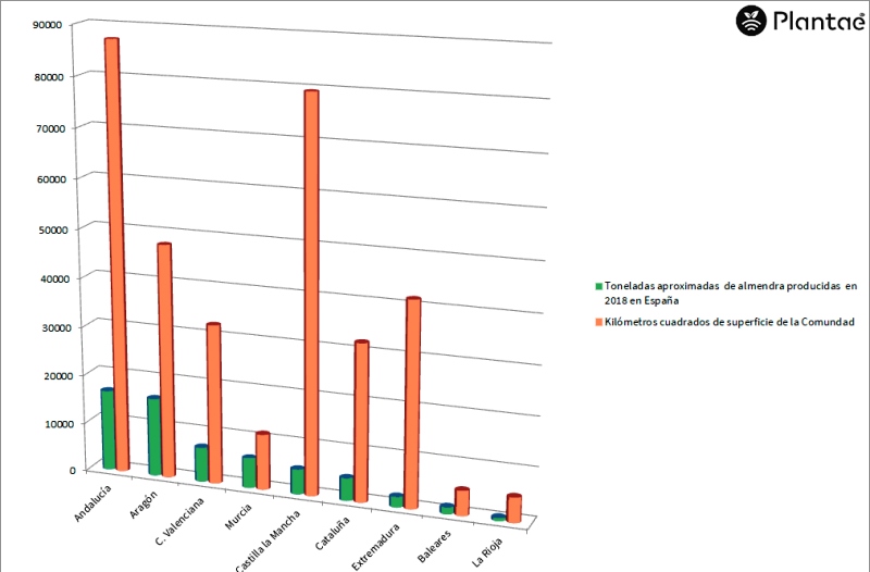 Superficie de almendras en España