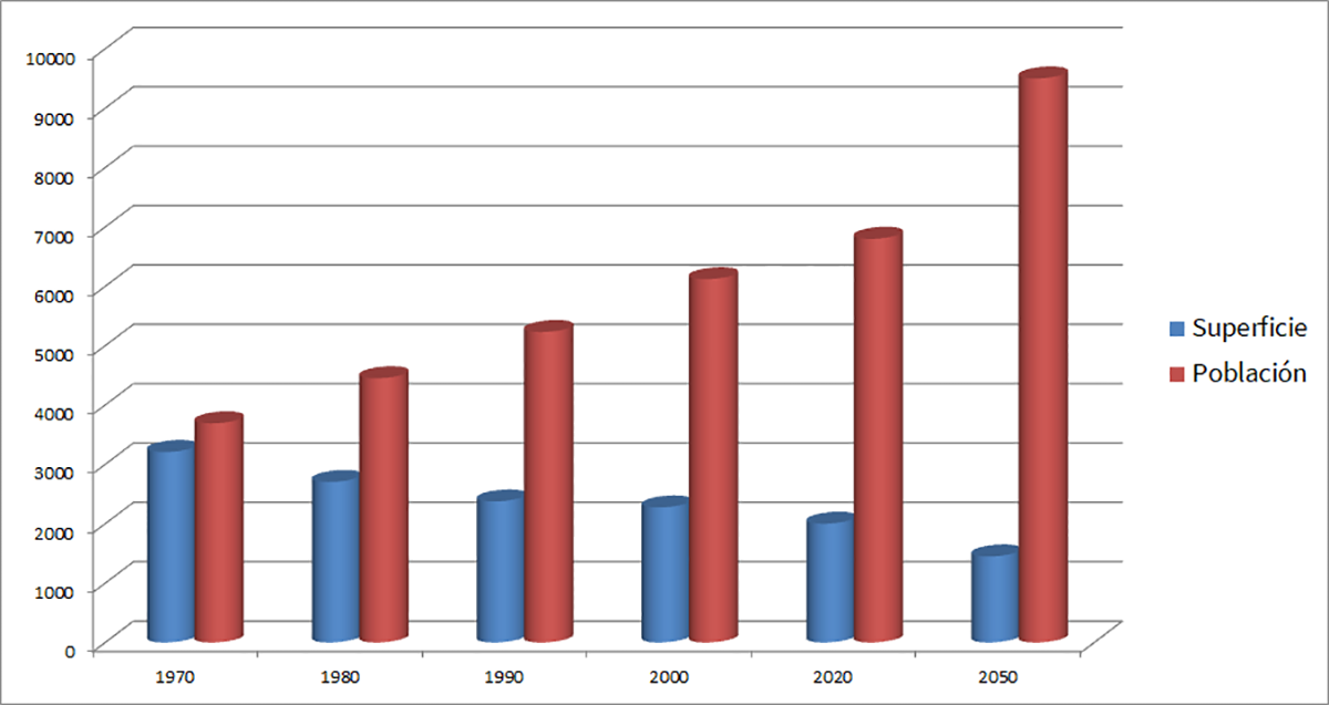 Superficie cultivable-Agricultrua de precisión y nutrición