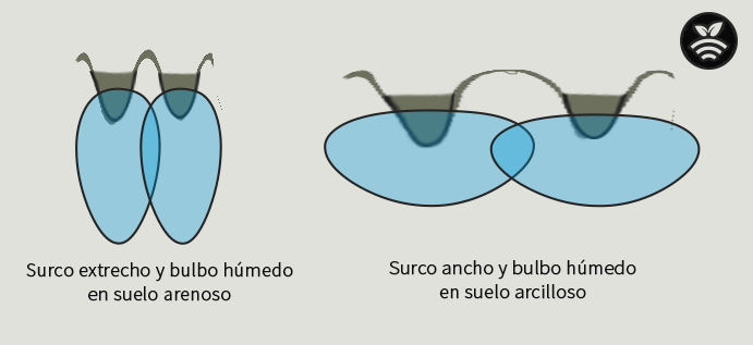 Tipos de surcos según terreno