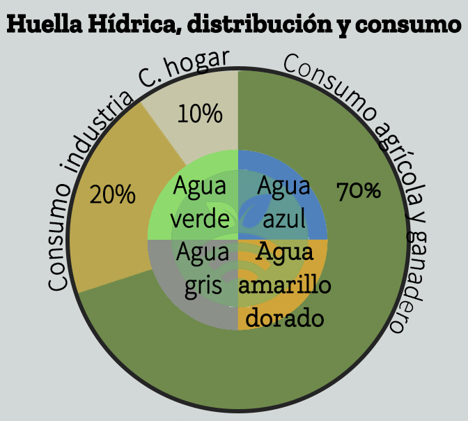 La huella hídrica-tipo de agua