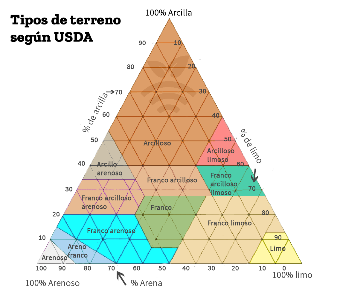 Tipos de suelos agrarios según USDA- Importancia de un buen sistema de riego