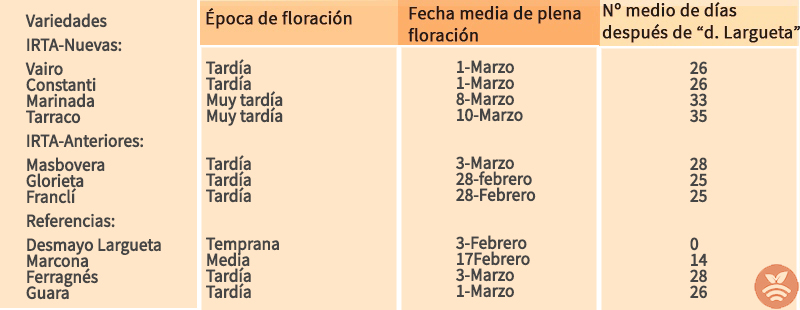 Variedades del almendro