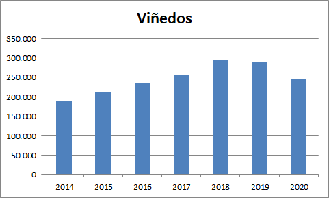 Viñedos en Murcia